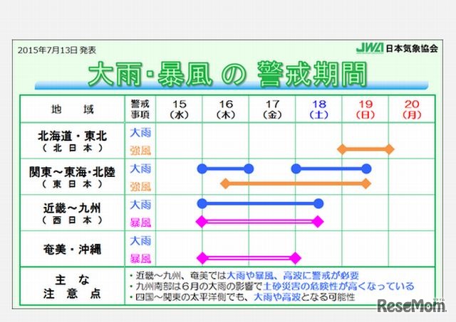 大雨・暴風の警戒期間