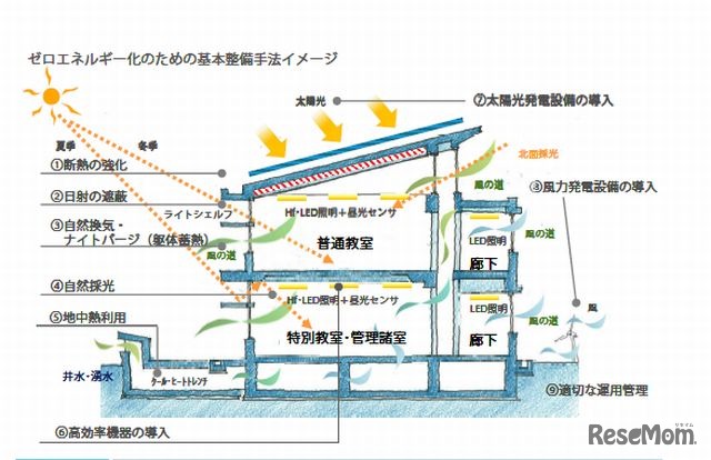 瑞浪市のスーパーエコスクール実証事業報告書（一部）