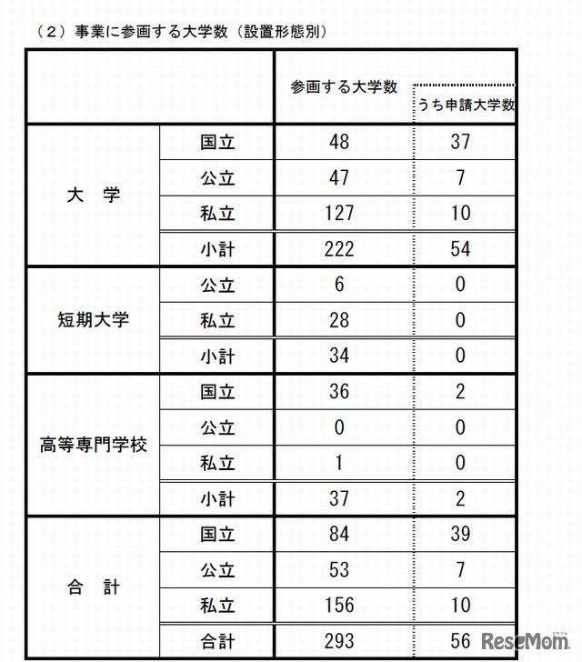 事業の申請状況