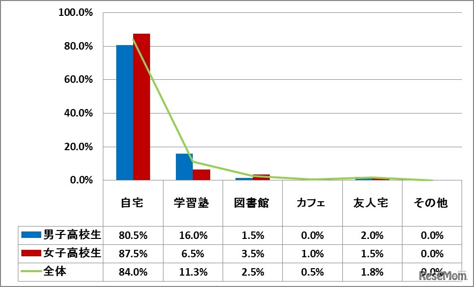普段学校以外の環境で、どこで勉強をしていますか。もっとも勉強している場所についてお答えください（親から見た子のようす）