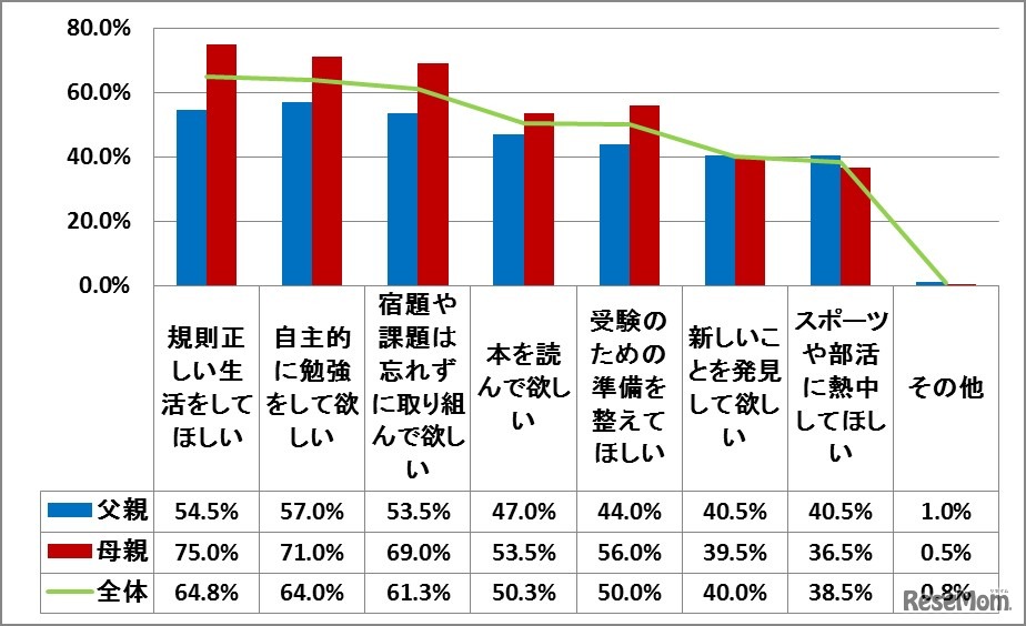 あなたが、夏休み中にお子さまに期待することはどんなことですか