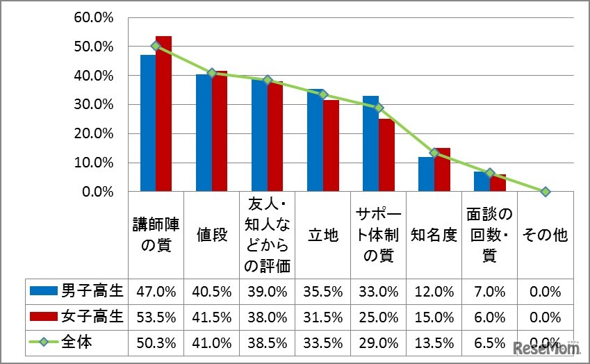 あなたが予備校や、塾を選定する際に重視する点をお答えください
