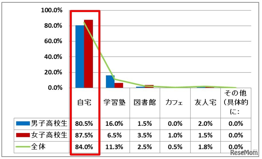 普段学校以外の環境で、どこで勉強をしていますか。もっとも勉強している場所についてお答えください（子どもの意見）