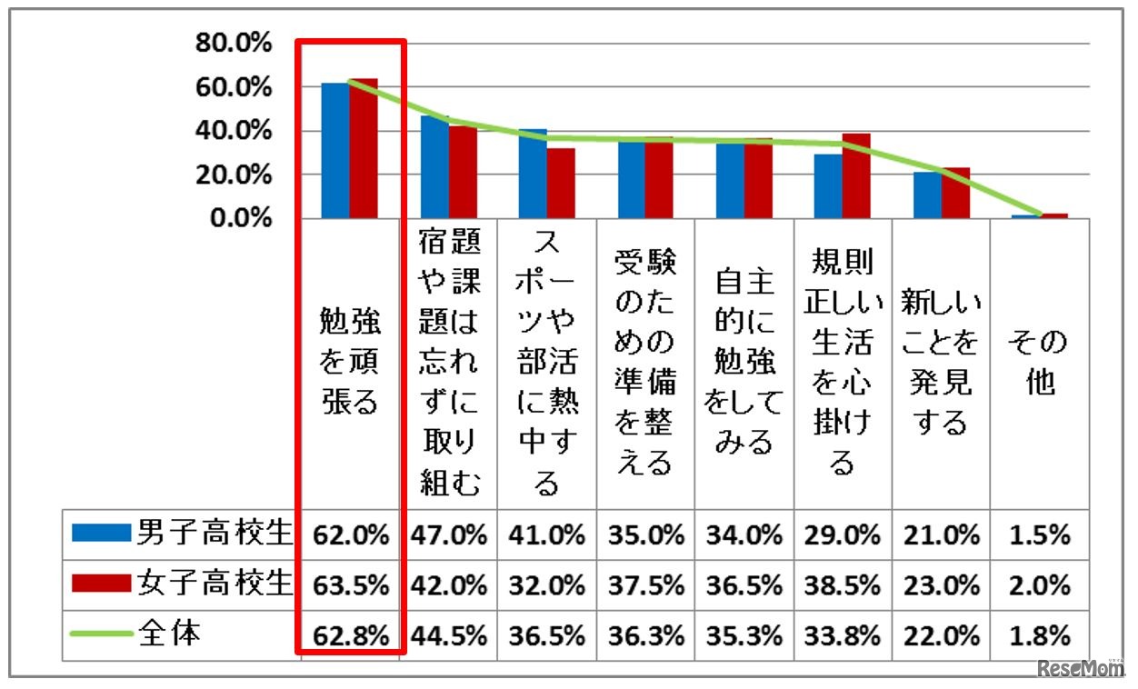 あなたは、夏休みにどんなことに取り組もうと思いますか