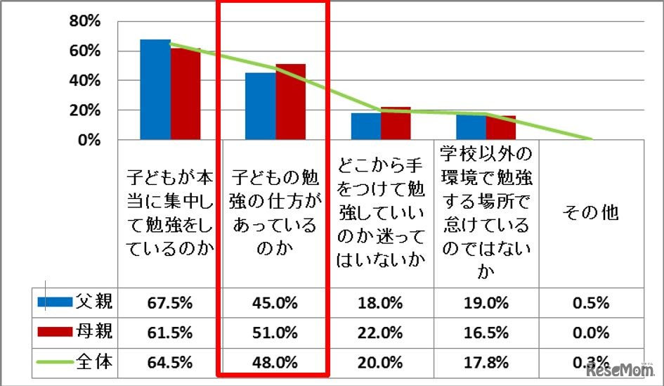 学校以外の環境で勉強するにあたり、実際に不安な点はありますか（親から見た子のようす）