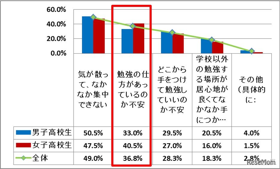 学校以外の環境で勉強するにあたり、実際に不安な点はありますか（子どもの意見）