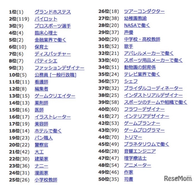 人気職業ランキング1位～50位