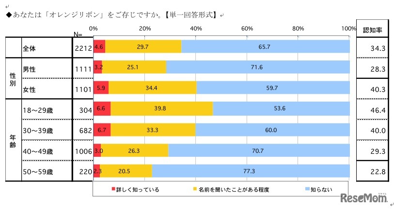 あなたは「オレンジリボン」をご存じですか（単一回答形式）