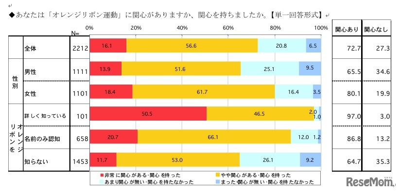 あなたは「オレンジリボン運動」に関心がありますか、関心を持ちましたか（単一回答形式）