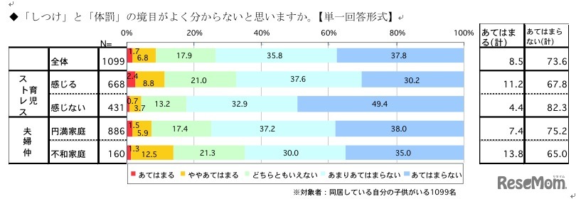 「しつけ」と「体罰」の境目がよく分からないと思いますか（単一回答形式）