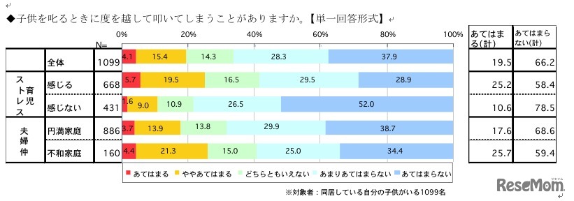 子供を叱るときに度を越して叩いてしまうことがありますか（単一回答形式）
