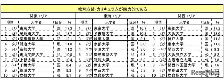 大学のイメージ（教育方針・カリキュラムが魅力的である）