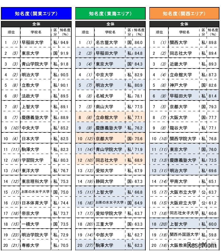 知っている大学