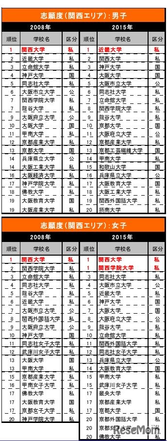 志願したい大学（関西エリア・男女別）