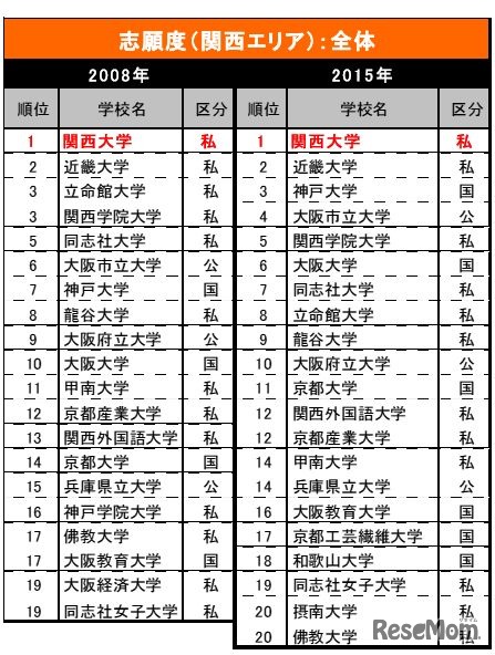 志願したい大学（関西エリア）
