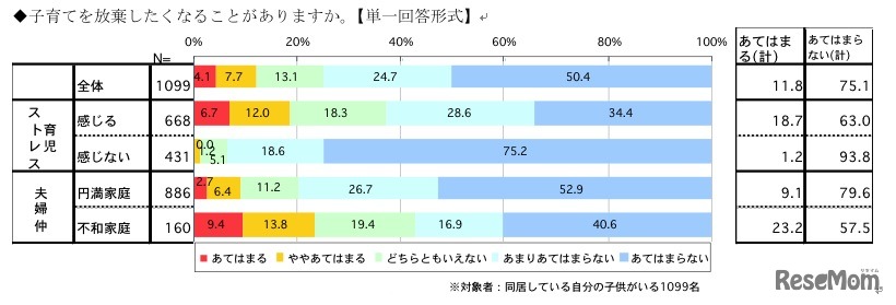 子育てを放棄したくなることがありますか（単一回答形式）