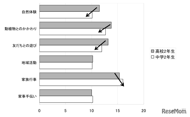  幼少期から小学生期までの体験の各カテゴリ別合計得点の平均