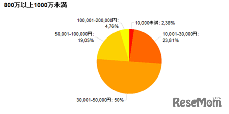 800万以上1000万未満