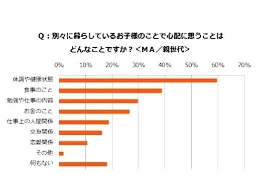 子のことで「心配に思うこと」