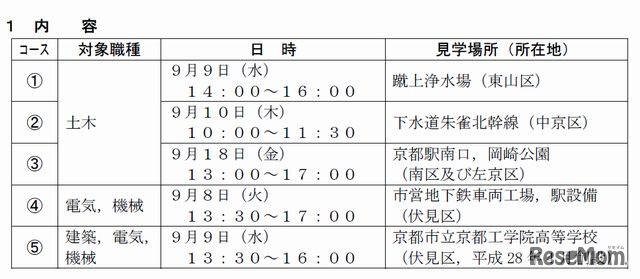 コースごとの内容