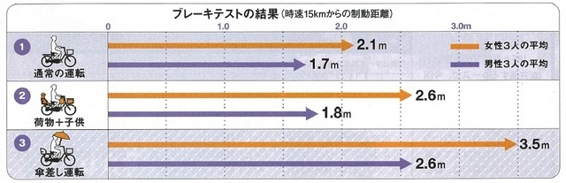 ブレーキテストの結果