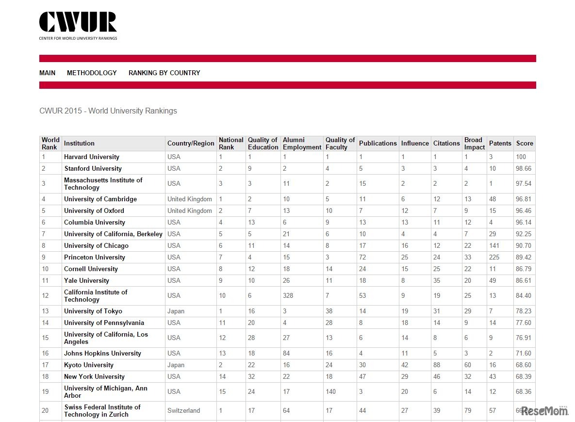 CWUR、世界大学ランキング（第1位～第29位）