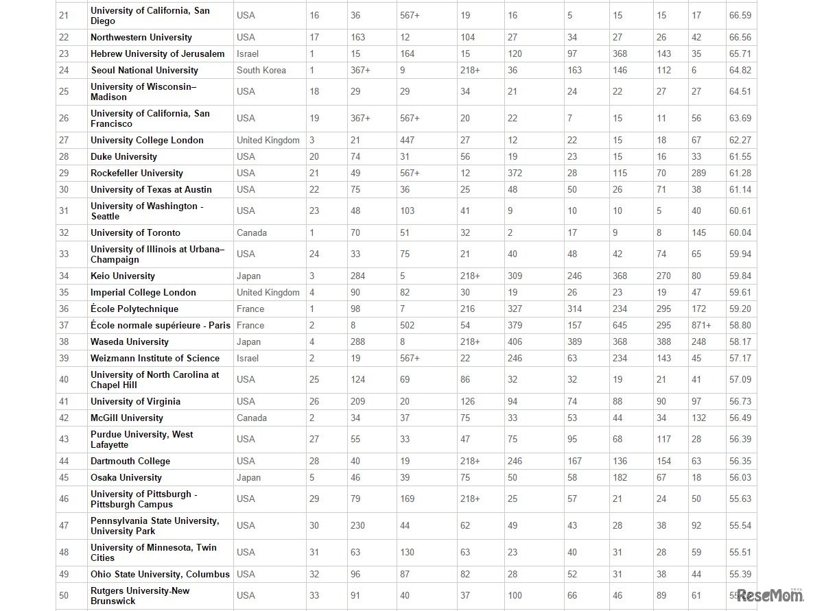 CWUR、世界大学ランキング（第21位～第50位）