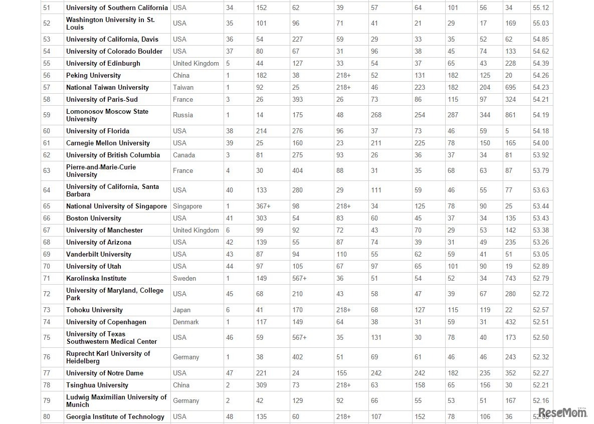 CWUR、世界大学ランキング（第51位～第80位）