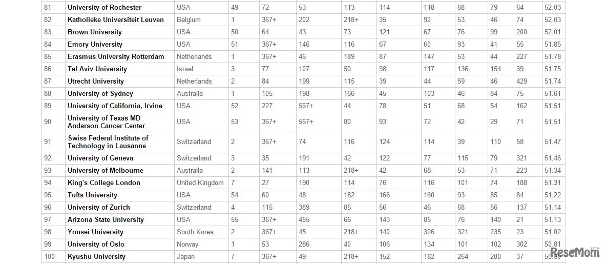 CWUR、世界大学ランキング（第81位～第100位）