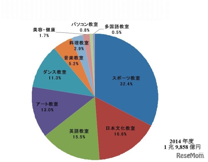 2014年度のお稽古・習い事市場規模と分野別構成比