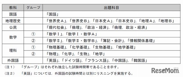 新学習指導要領に対応した出題教科・科目