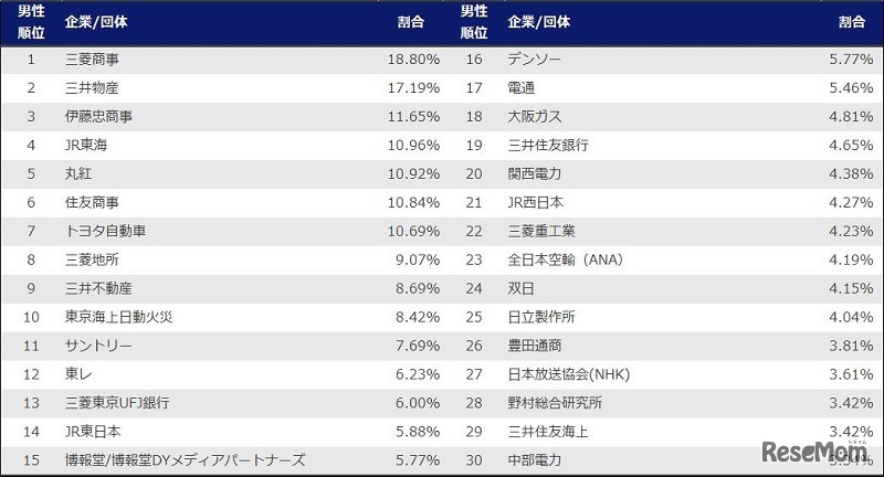 就職したい企業（男性）