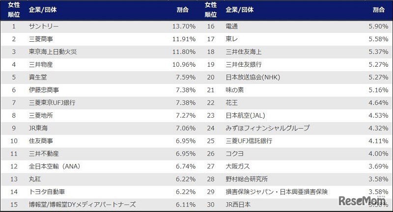 就職したい企業（女性）