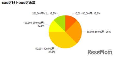 1500万以上2000万未満