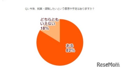 今後、就業・復職したいという意思・予定