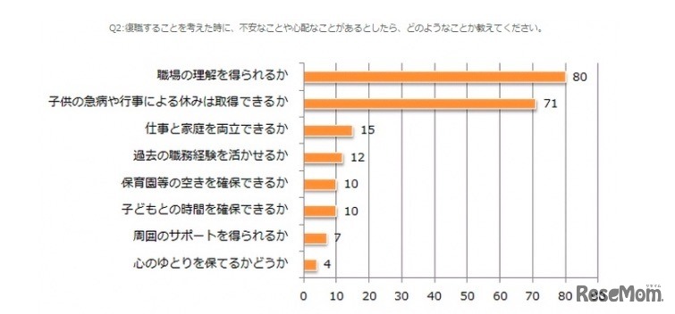 復職することを考えた時に、不安なことや心配なこと