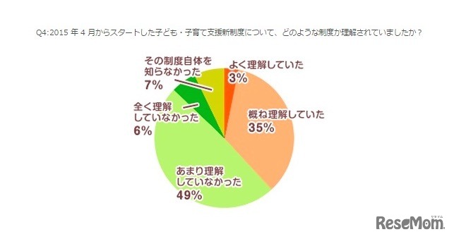 子ども・子育て支援新制度を理解しているか