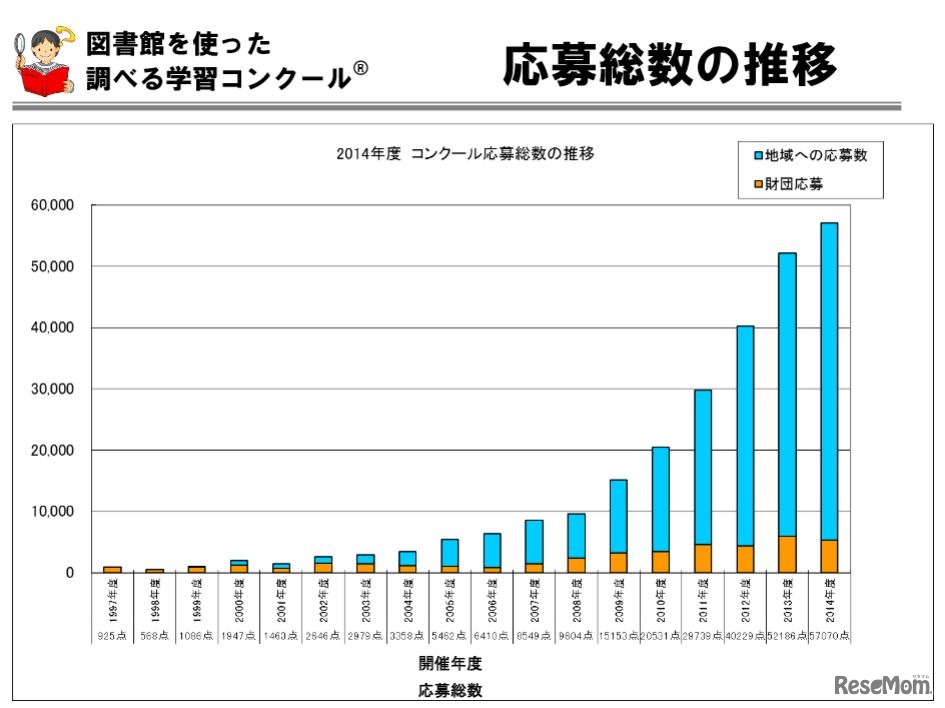 応募総数の推移