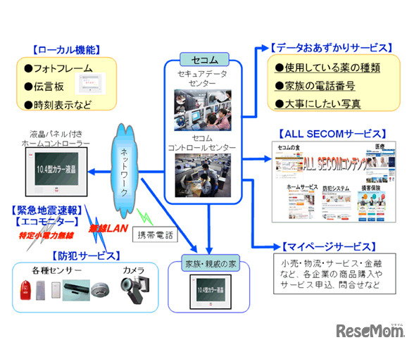 新型ホームセキュリティシステムの仕組み