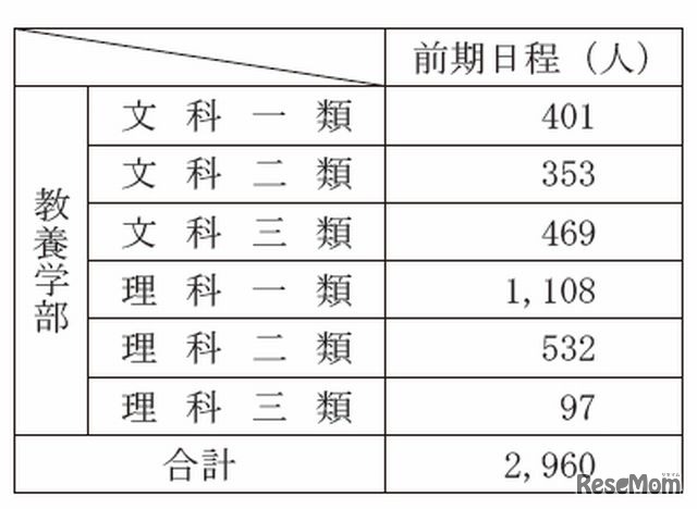 一般入試の募集人員