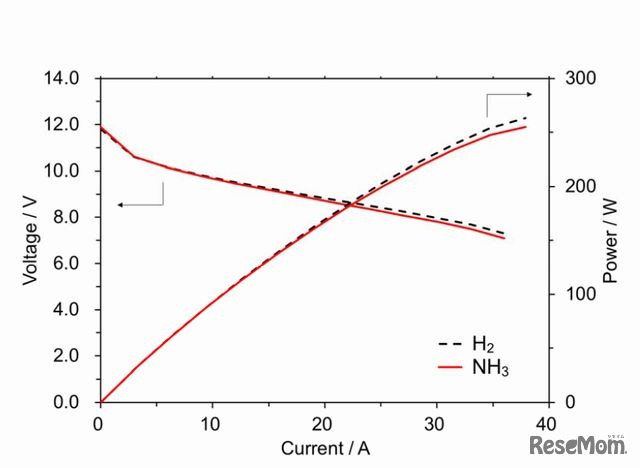 アンモニア燃料を用いたSOFC スタックの発電特性
