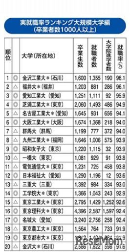 就職率ランキング2015（大規模大学編）