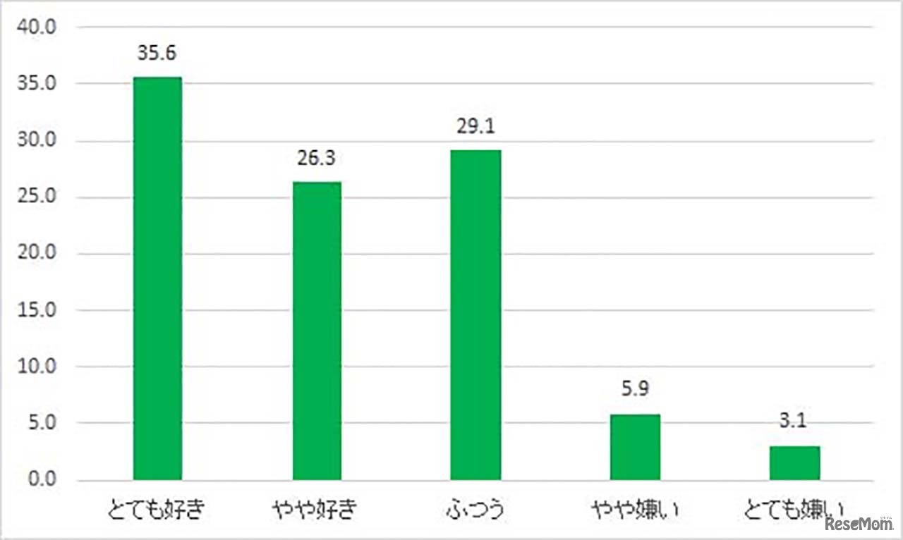 漬物が好きですか？
