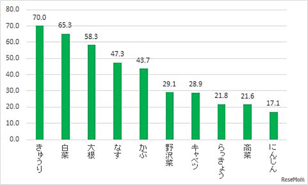 漬物で好きな野菜は何ですか？