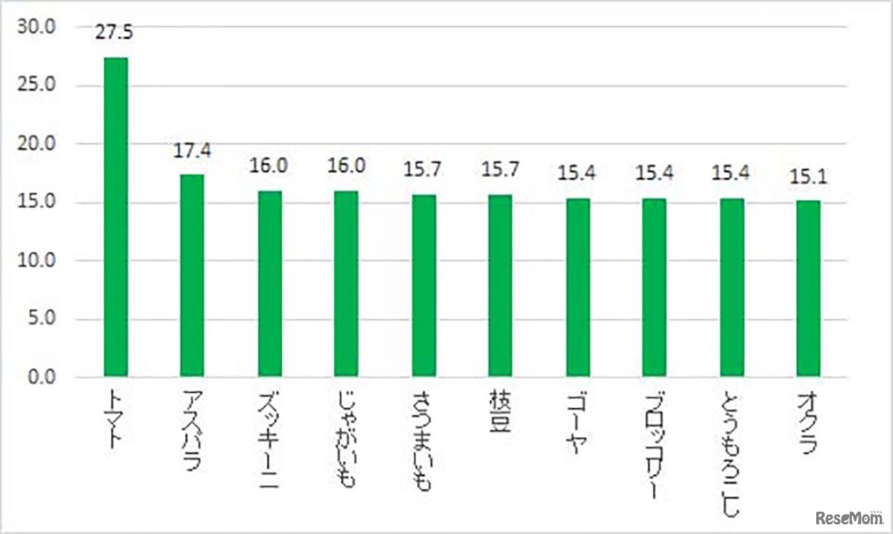 漬物で食べてみたい野菜は何ですか？