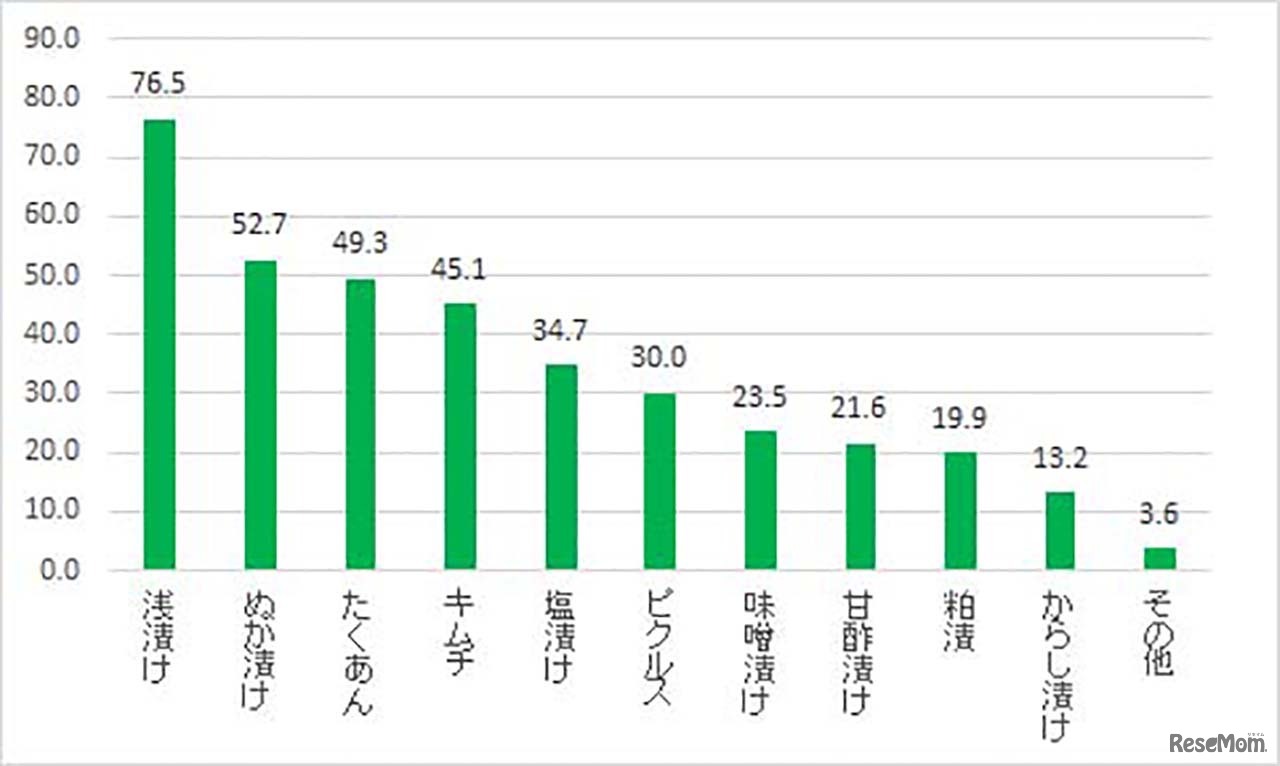 漬物の種類は何が好きですか？
