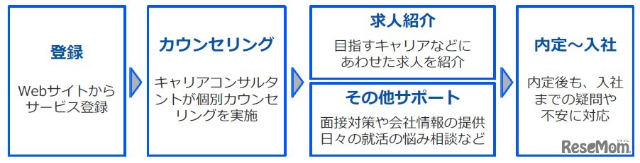 エージェントサービスの利用方法