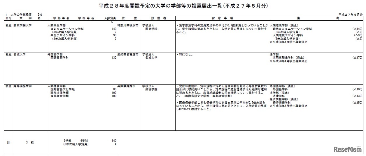 大学の学部の設置（平成27年5月分）