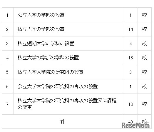 平成28年度開設予定の設置届出を受理したもの（平成27年4月分）