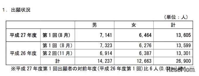 平成27年度第1回出願状況